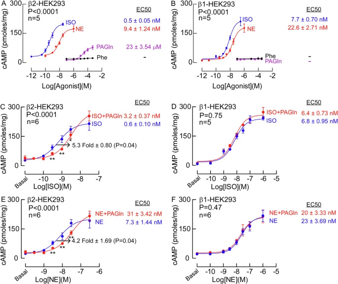 HEK293細(xì)胞中不同激動劑的cAMP劑量反應(yīng) HEK293細(xì)胞中不同激動劑的cAMP劑量反應(yīng)