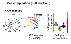 《Cell》各種形式癡呆具有哪些相同以及獨特的分子標記