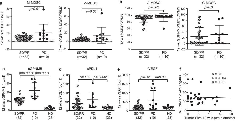 血液中可溶性糖蛋白非轉移性黑色素瘤蛋白B(sGPNMB)水平升高與免疫檢查點抑制劑(ICI)治療后12周時的腫瘤進展顯著相關 血液中可溶性糖蛋白非轉移性黑色素瘤蛋白B(sGPNMB)水平升高與免疫檢查點抑制劑(ICI)治療后12周時的腫瘤進展顯著相關