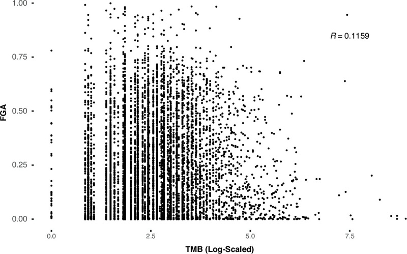腫瘤突變負荷與基因組改變比例之間的相關(guān)性 腫瘤突變負荷與基因組改變比例之間的相關(guān)性