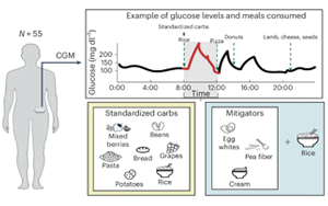 Nature Medicine：同樣是吃碳水，為什么每個(gè)人的血糖反應(yīng)不一樣？