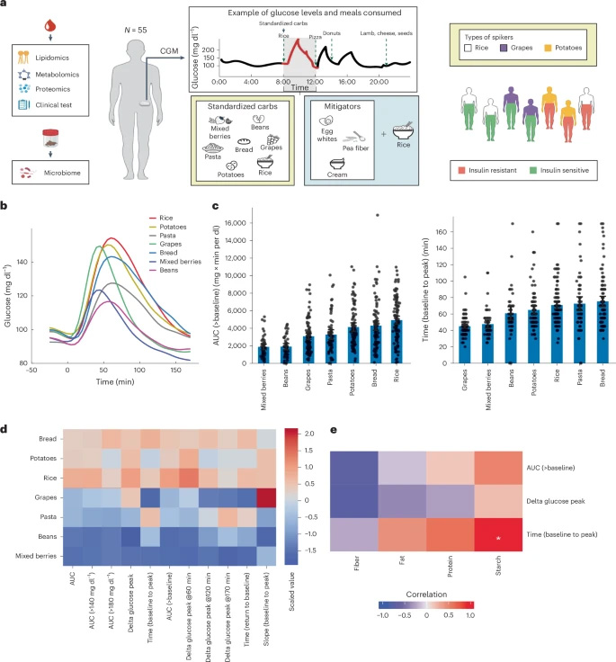 通過(guò)連續(xù)血糖監(jiān)測(cè)(CGM)量化餐后反應(yīng) 通過(guò)連續(xù)血糖監(jiān)測(cè)(CGM)量化餐后反應(yīng)