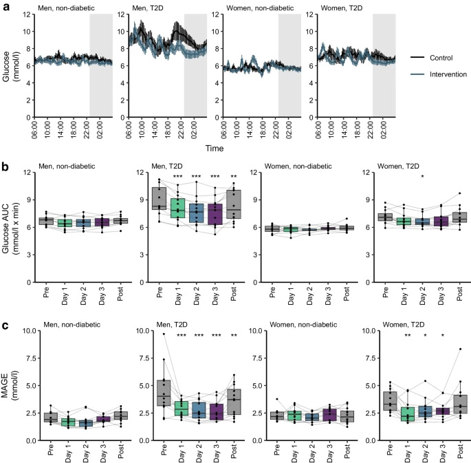  規(guī)律進餐時間可改善2型糖尿病患者的血糖波動