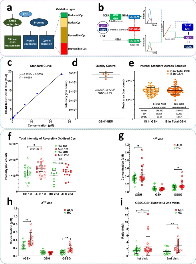 基于質(zhì)譜的工作流程，用于測定蛋白質(zhì)豐度、蛋白質(zhì)氧化修飾和谷胱甘肽氧化