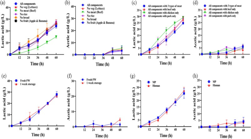 食物廢棄物-有機(jī)酸生物轉(zhuǎn)化過程的穩(wěn)健性 食物廢棄物-有機(jī)酸生物轉(zhuǎn)化過程的穩(wěn)健性