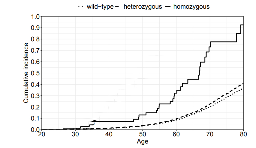 FANCM基因c.5101C>T位點純合突變攜帶者、雜合突變攜帶者及野生型（wt）個體的首次浸潤性癌癥累積發(fā)病率