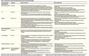 JAMA指南：結(jié)直腸癌發(fā)病趨于年輕化，篩查起始年齡降至45歲
