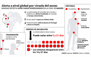 歐洲又爆猴痘病毒，天花近親，嚴重時可致死，已蔓延多國