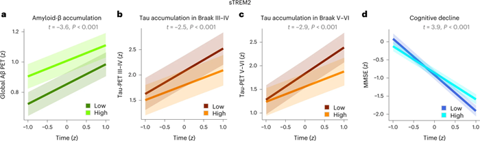 較高的sTREM2水平與淀粉樣蛋白和tau蛋白積聚降低以及AD患者認知能力下降相關(guān)