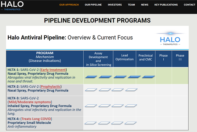 Halo Therapeutics目前研發(fā)管線(xiàn)