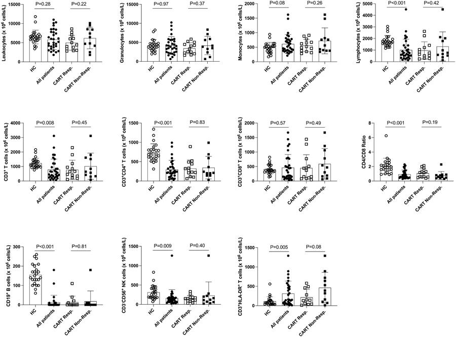 健康對(duì)照者、彌漫性大B細(xì)胞淋巴瘤患者和CART細(xì)胞治療接受者的PB中白細(xì)胞群的分布