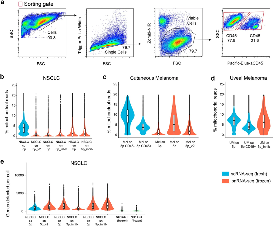 新鮮和冷凍樣本的設門方法和其他測序質量指標