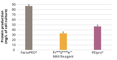 按照標(biāo)準(zhǔn)操作手冊轉(zhuǎn)染HEK-293細(xì)胞，120小時后測定蛋白產(chǎn)量