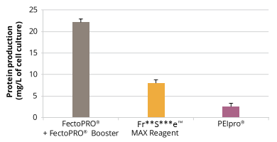 按照標(biāo)準(zhǔn)操作手冊轉(zhuǎn)染CHO細(xì)胞，72小時后測定蛋白產(chǎn)量