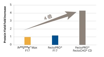 按照標(biāo)準(zhǔn)操作手冊轉(zhuǎn)染CHO-K1細(xì)胞。