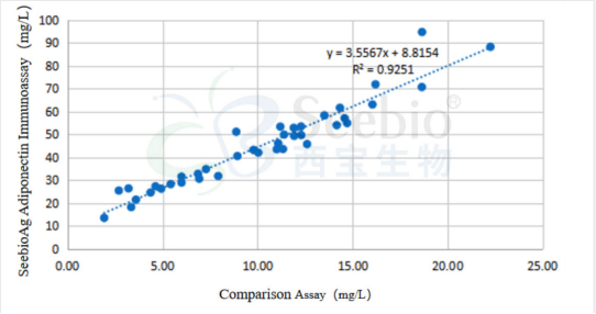 ADPN抗體組合應(yīng)用于化學(xué)發(fā)光平臺(tái)對(duì)臨床樣本的檢測(cè)