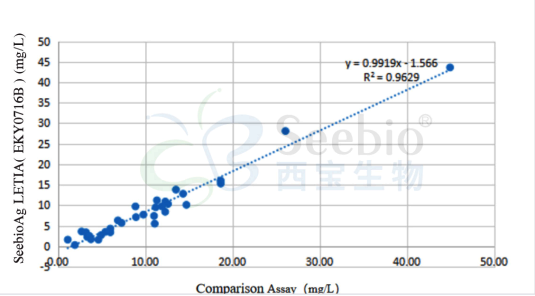 自產(chǎn)抗體和比對(duì)試劑對(duì)血樣的檢測(cè)