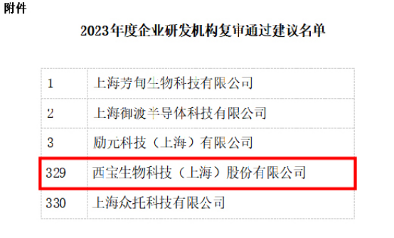 2023年度企業(yè)研發(fā)機構復審通過建議名單 2023年度企業(yè)研發(fā)機構復審通過建議名單