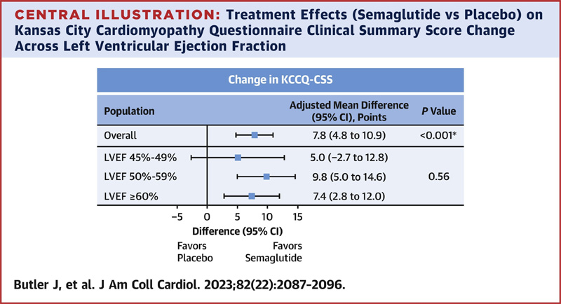 治療效果（西馬魯肽與安慰劑）對堪薩斯城心肌病問卷的影響——左心室射血分數(shù)的臨床總結分數(shù)變化